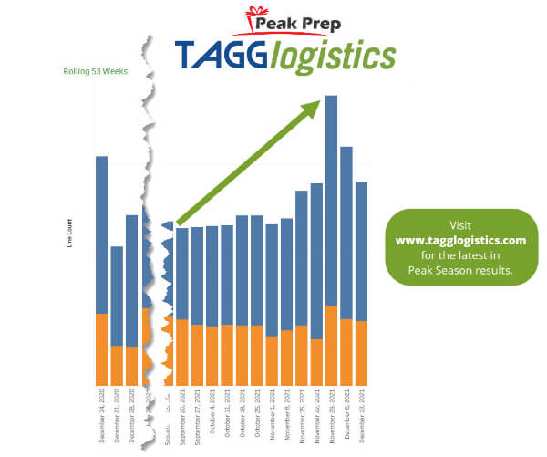 TAGG Peak Prep Order Volume Summary